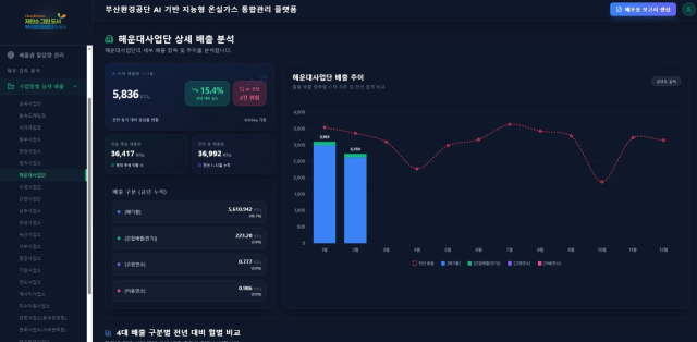 사업소별 상세 배출 분석 화면. 배출량 추이와 금년 누적 현황을 직관적인 그래프로 제공한다. 부산환경공단 제공