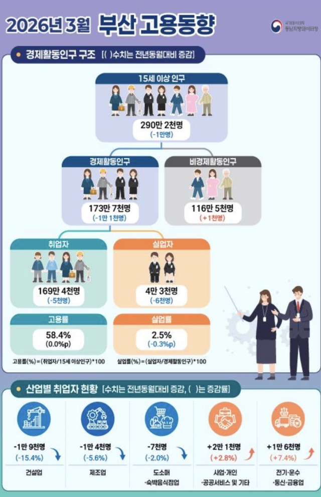 3월 고용동향 인포그래픽. 동남지방데이터처 제공