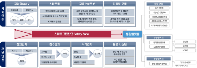 서부산스마트밸리(옛 신평·장림산단) 통합관제센터 구축사업 추진 체계. 부산시 제공