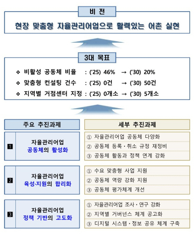 ‘제2차 자율관리어업 종합계획’ 비전 및 목표, 추진과제. 해수부 제공