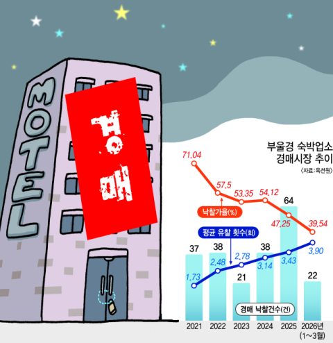 경쟁에 밀려 불 꺼진 모텔, 경매 물건만 쌓인다