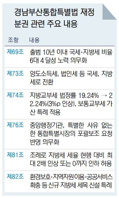 “양도소득세 지방 이양” 부산·경남 통합 특별법안 ‘파격’ [다시, 지방분권]