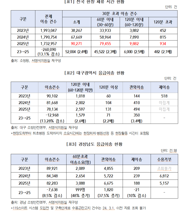 응급환자 전국 현장 체류 시간현황 및 대구광역시·경남도 응급이송 현황. 서영석 의원실 제공