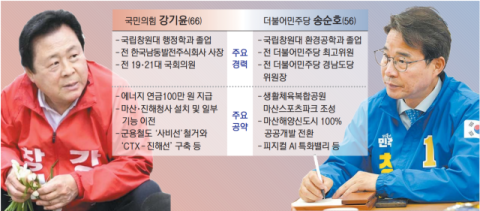 ‘무주공산’ 창원시장 선거, 과반 부동층이 판 가른다