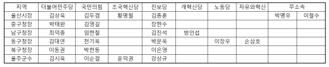제9회 지방선거 울산 광역·기초단체장 예비후보 명단. 오상민 기자
