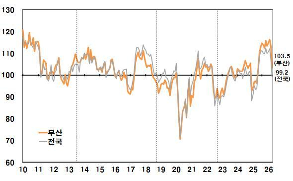 부산 지역 4월 소비자심리지수 변화 그래프. 한국은행 부산본부 제공