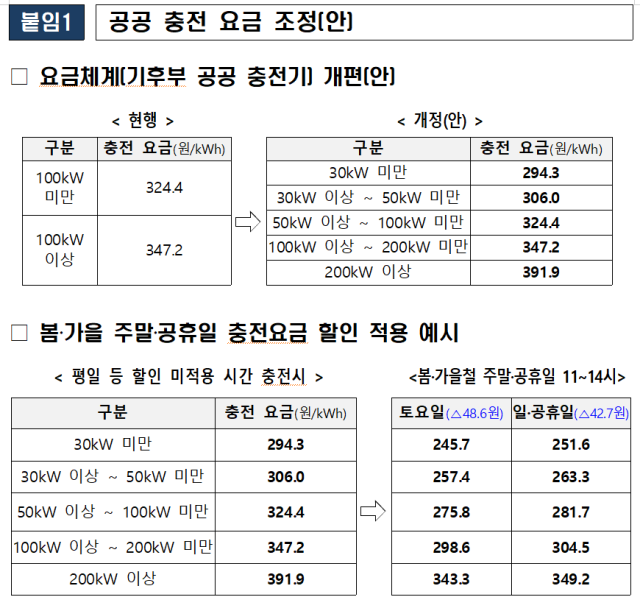 전기차 공공 충전요금 조정안. 기후에너지환경부 제공