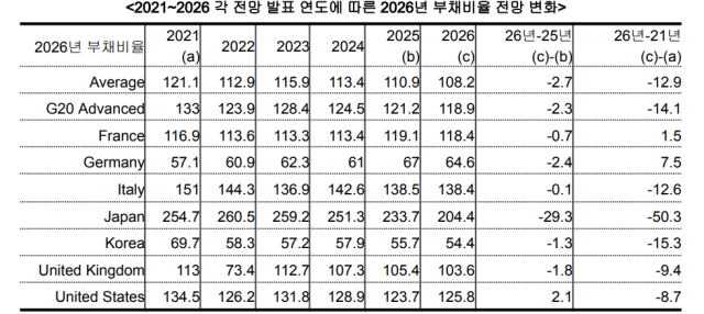 나라살림연구소의 ‘2026년 4월 IMF 재정 모니터(Fiscal Monito) 분석’ 자료 일부 발췌(‘IMF 재정 모니터’ 본보고서 및 관련 통계자료를 분석한 내용)