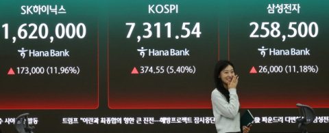 “30조 손실” 노조 겁박 비웃듯…삼전 시총 1500조 돌파