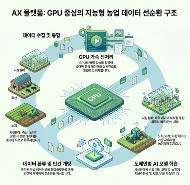 농정원 GPU 32장 확보...작물 생육 영상 AI 판독, 데이터 구축 - 뉴스 썸네일 이미지