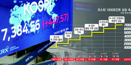 증시 전문가들 입 모아 “8000피 거뜬, 1만피도 시간 문제”