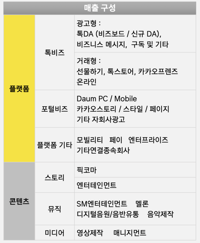 카카오의 매출 구성. 카카오 제공.