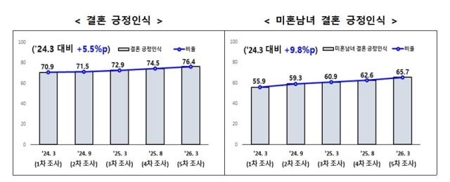 제5차 결혼·출산·양육 및 정부 저출생 대책 인식 조사 결과, 미혼남녀 중 결혼에 대한 긍정인식은 65.7%를 보였다. 저출산고령사회위원회 제공