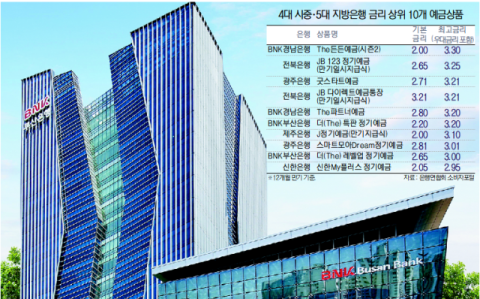 금리 높다 했더니… 지방은행의 ‘유동성 확보’ 고육지책