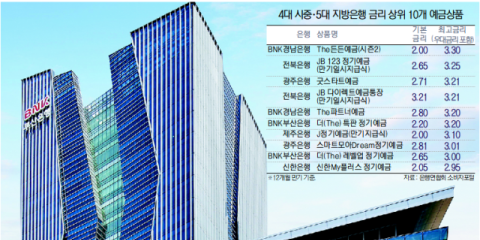 금리 높다 했더니… 지방은행의 ‘유동성 확보’ 고육지책