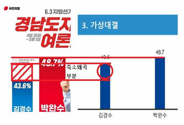 더불어민주당 김경수 경남지사 후보 측이 국민의힘 박완수 경남지사 후보 측 여론조사 왜곡 행위라고 주장하는 홍보물. 김경수 선거본부 법률지원단 제공