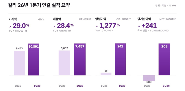 컬리의 2026년 1분기 실적. 컬리 제공