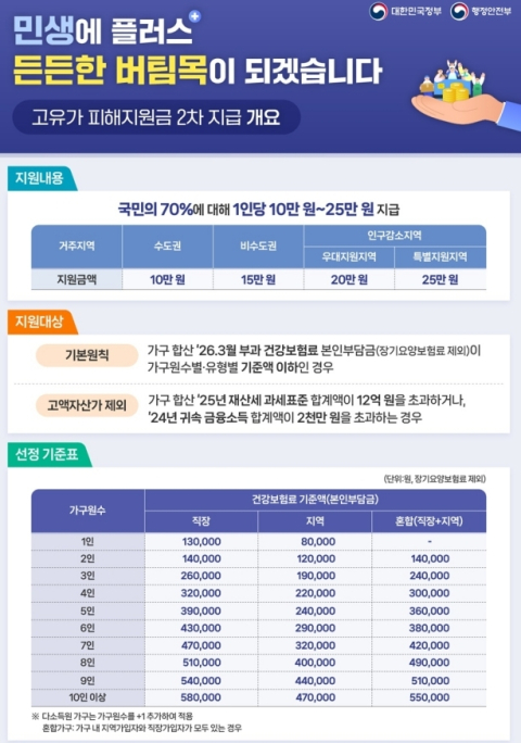 2차 재난지원금 안내문. (기장군 제공)
