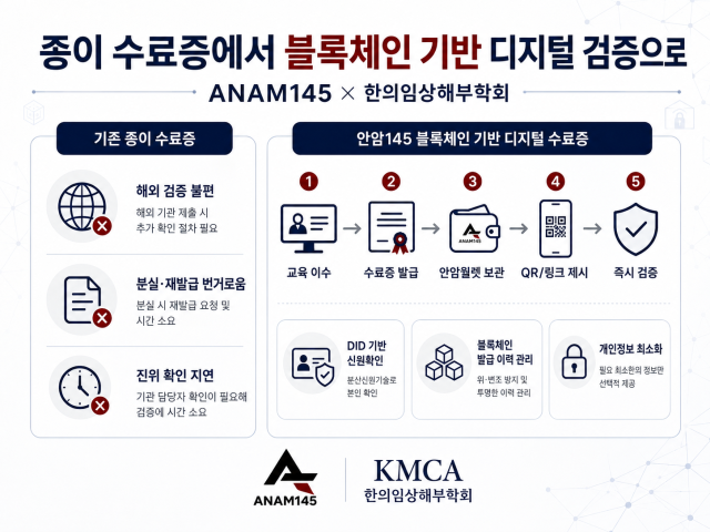 안암145는 한의임상해부학회와 ‘한의학 교육·연수 수료증의 디지털 발급 및 검증 체계 구축을 위한 업무협약(MOU)’을 체결했다고 밝혔다. 안암145 제공
