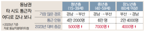 32만 명 타 지역으로… 부울경 ‘광역 출퇴근’ 일상화