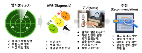 국내외 최초로 개발된 인공지능 기반 ‘공정성 증강 솔루션(탐지-진단-메타-추천)’ 구조 및 기능 개념도.