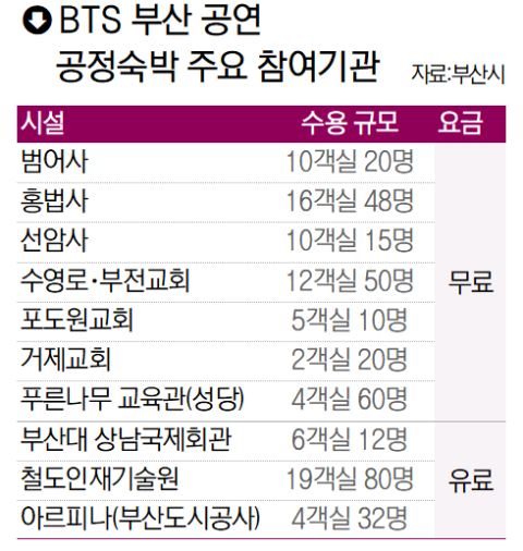 ‘BTS 공정 숙박’ 부산이 팔 걷었다