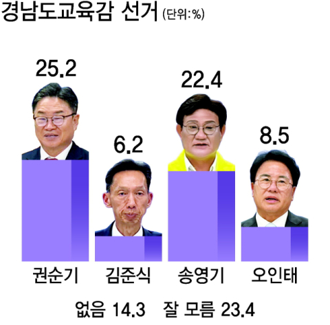 보수 권순기 25.2% 진보 송영기 22.4%…경남교육감 선거 초접전 양상 [부산일보 여론조사]