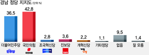 경남 민주 36.5% 국힘 42.8%, 울산 민주 41.9% 국힘 30.1%  [부산일보 여론조사]