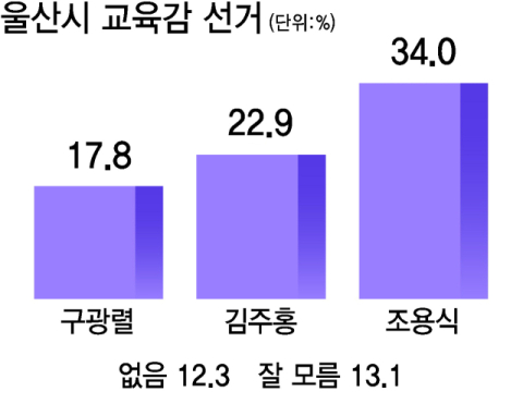 조용식 34.0%, 김주홍 22.9%·구광렬 17.8%에 우세…울산교육감 선거 [부산일보 여론조사]