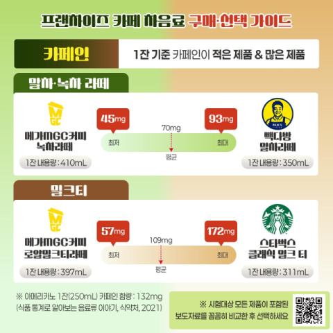 프랜차이즈 카페 차음료 구매·선택 가이드. 한국소비자원 제공