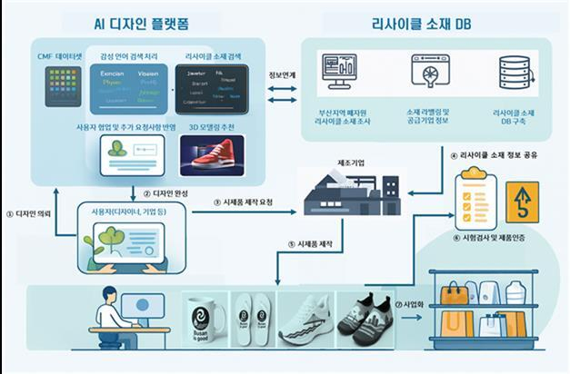 AI 기반 리사이클 디자인 플랫폼을 이용한 폐자원 활용 새 디자인 제품화 개념도. 부산시 제공