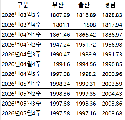 부산·울산·경남지역 주간 보통휘발유 가격 동향(단위:원/L). 출처: 오피넷