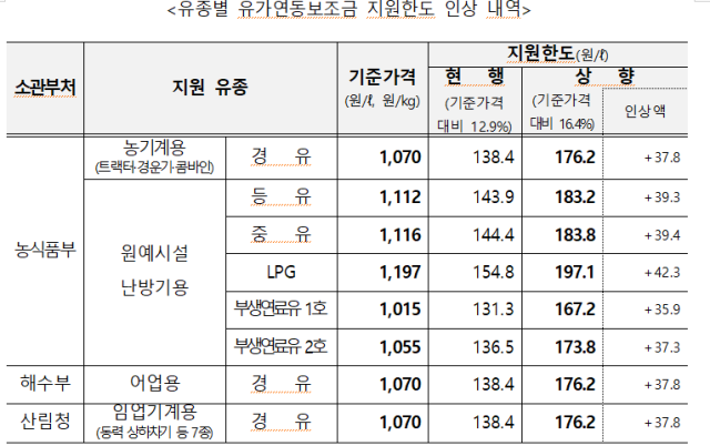 자료: 관계부처 합동