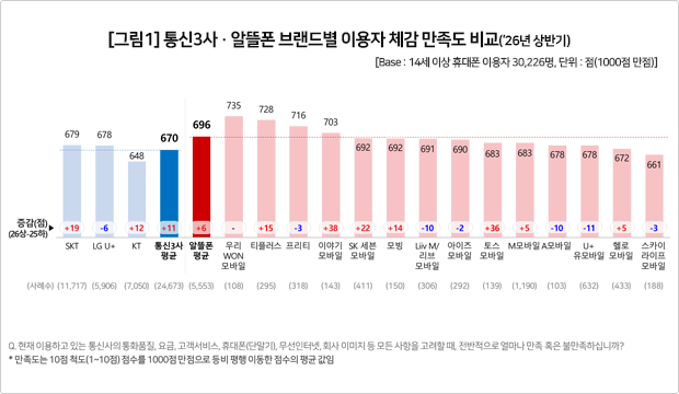 이동통신 전문 조사기관 컨슈머인사이트는 올해 상반기 실시한 이동통신 기획 조사에서 통신사 체감 만족도 1위를 우리WON모바일이 차지했다고 2일 밝혔다. 컨슈머인사이트 제공.