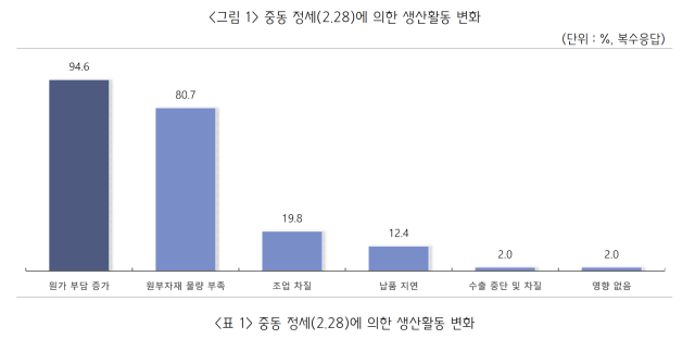 중소기업중앙회는 지난달 15일부터 31일까지 원부자재를 수급하고 있는 중소기업 410개사를 대상으로 실시한 '중동 관련 중소기업 원부자재 수급 애로 설문조사' 결과를 2일 발표했다. 중기중앙회 제공.
