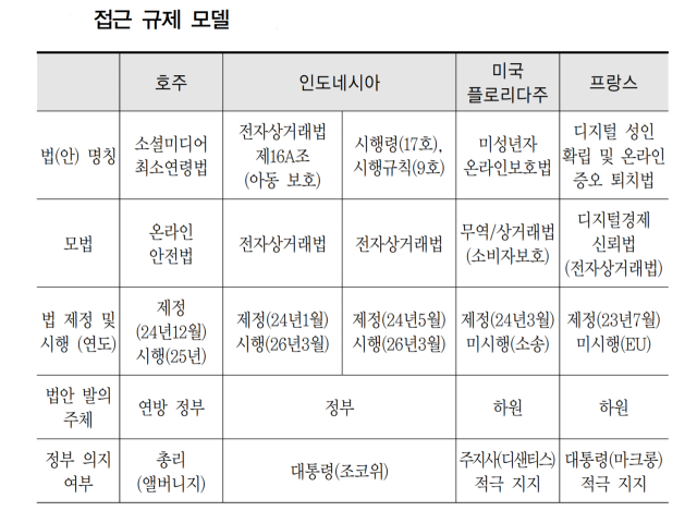 주요 국가의 소셜미디어 접근 규제 모델. 정보통신정책연구원 제공.
