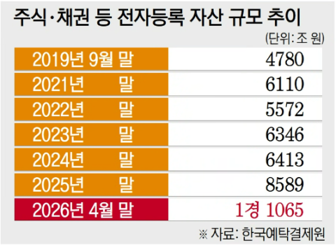 전자등록 자산 ‘1경 시대’… 6년 7개월 만에 배 성장