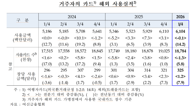 지난 1분기 국내 거주자의 해외 카드(신용+체크) 해외 사용금액이 지난해 4분기와 비슷한 수준을 유지했다. 한국은행 제공.