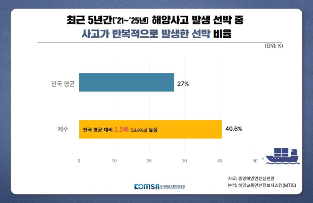 최근 5년간 해양사고 발생 선박 중 사고가 반복적으로 발생한 선박 비율. 해양교통안전공단(KOMSA) 제공