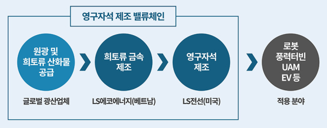 LS전선-LS에코에너지 희토류 밸류체인 설명. LS그룹 제공