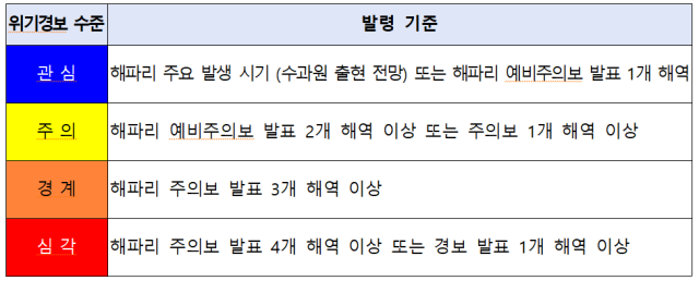 해파리 위기경보 발령 기준. 해수부 제공