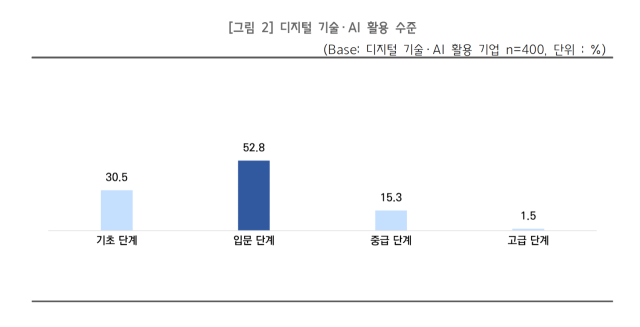 중소기업중앙회는 소상공인 500개사를 대상으로 실시한 ‘소상공인 DX·AX 현황 및 정책 수요 설문조사’ 결과를 9일 발표했다. 중기중앙회 제공.