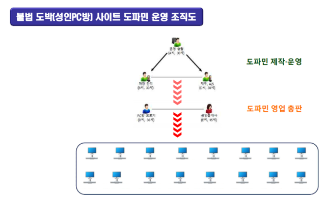 불법도박사이트 운영 일당 조직도. 울산경찰청 제공