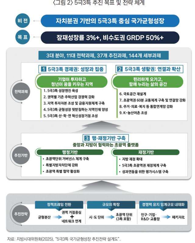 5극3특 추진 목표 및 전략 체계. 산업연구원 제공