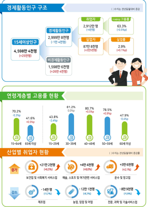 중동전쟁 여파에 취업자 17개월만에 감소 …제조업 14만명↓