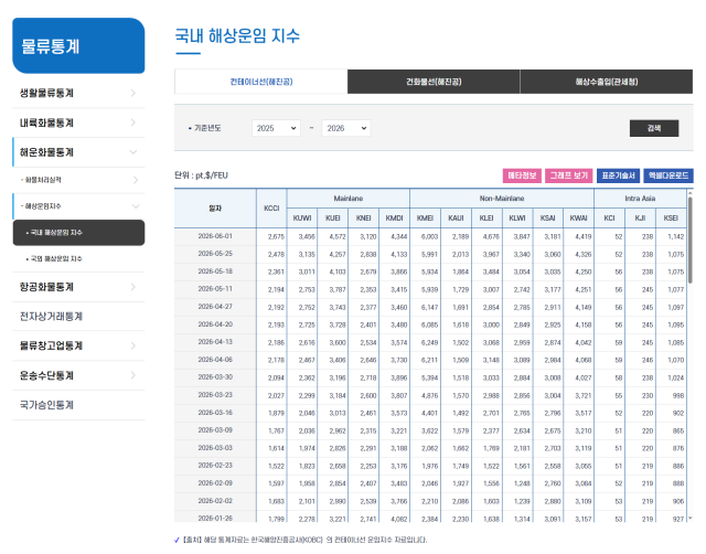 ‘KOBC 컨테이너선 운임지수’ 그래프 기능 및 엑셀 다운로드 기능 제공. 해양진흥공사 제공