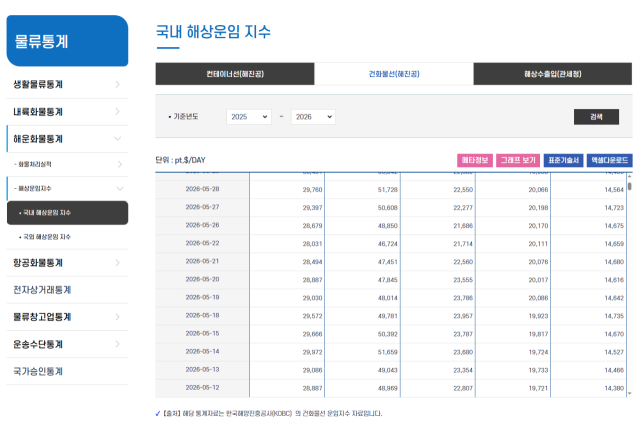 ‘KOBC 건화물선 운임지수’ 그래프 기능 및 엑셀 다운로드 기능 제공. 해양진흥공사 제공