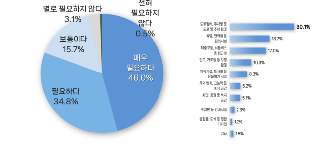 경남 김해시 산단 근로자 1532명을 대상으로 진행한 ‘근로환경 인식조사’에서 80.8%가 환경 개선이 필요하다고 응답했다.가장 개선이 시급한 부분으로는 ‘도로 정비·주차 환경’이 30.1%로 가장 높은 비율을 차지했다. 김해연구원 제공