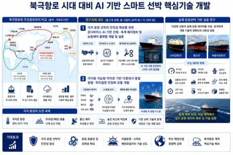 국립부경대·기업, 북극항로 AI 스마트 선박 핵심기술 개발 나선다