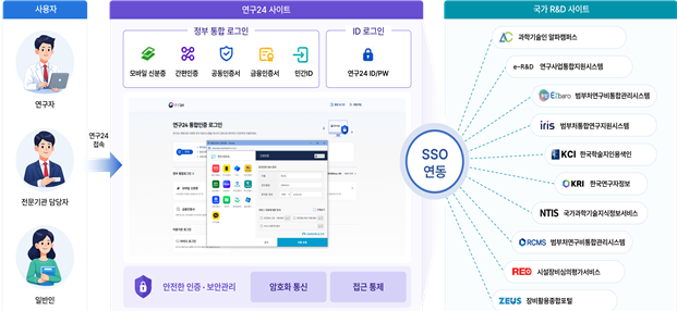 ‘연구24’ 사이트 및 국가R&D 사이트. 과기정통부 제공